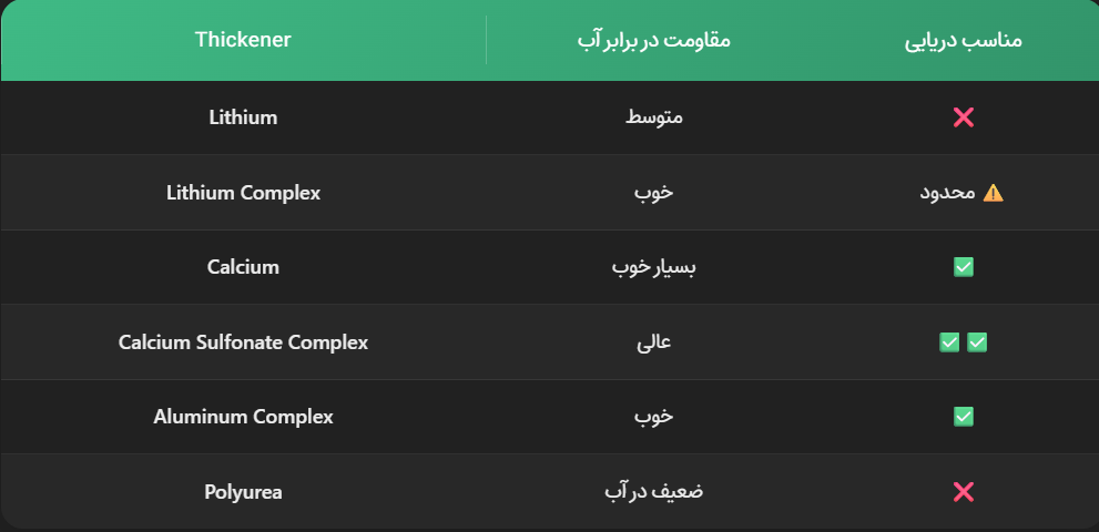 تغلیظکننده (Thickener)