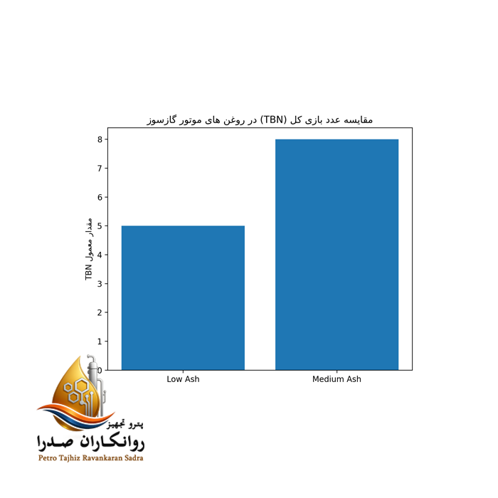 نمودار مقایسه TBN