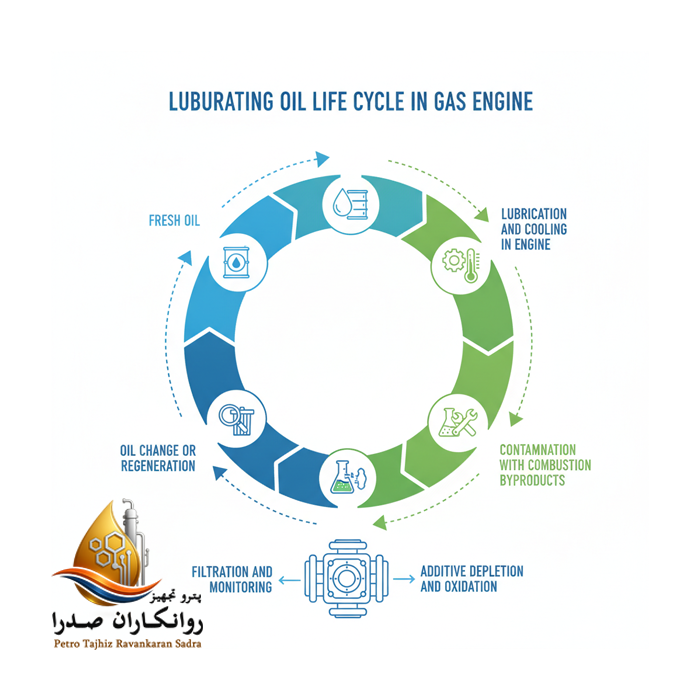 چرخه عمر روغن در موتور گازسوز